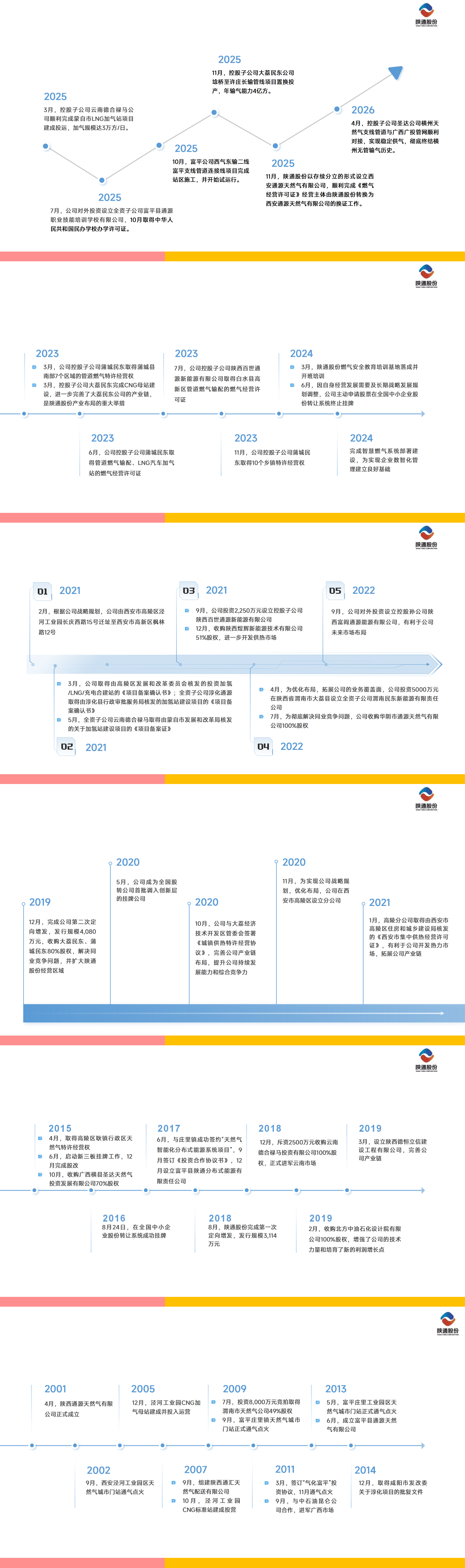 陕西开云在线手机入口天然气股份有限公司发展里程碑