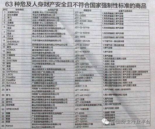 工商部责令相关经营者立即停止销售63种危及人身安全不合格燃气灶具
